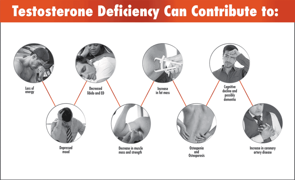 Graph of what Testosterone deficiency can contribute to