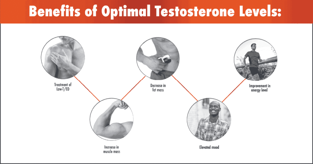 Benefits of optimal testosterone levels Graph